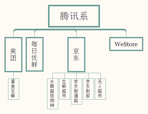 京东牵线腾讯入股永辉超级物种，腾讯系和阿里系强势瓜分新零售市场