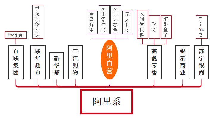 京东牵线腾讯入股永辉超级物种，腾讯系和阿里系强势瓜分新零售市场