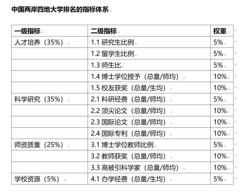 2017年中国两岸四地大学排名