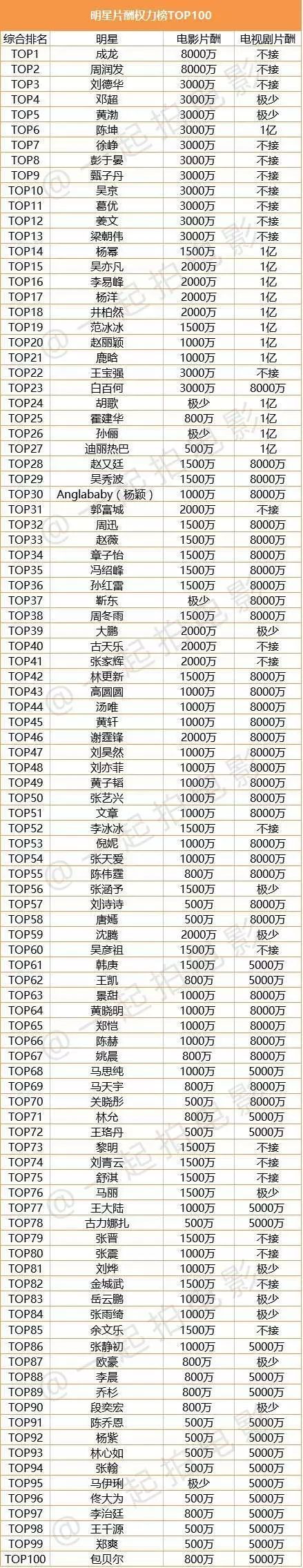 中国演员片酬排行榜，排名前三的女星引争议