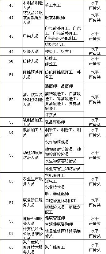人社部公布140项职业资格 你考的证在目录里吗？(表)