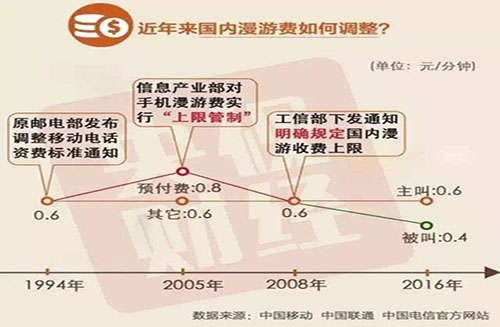 取消长途漫游费是否真为百姓谋福祉？