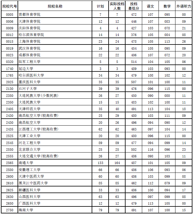 2017年河南本科二批各高校平行投档分数线