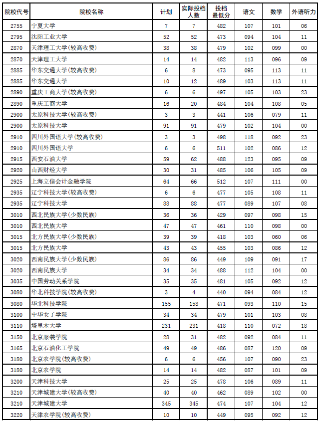 2017年河南本科二批各高校平行投档分数线