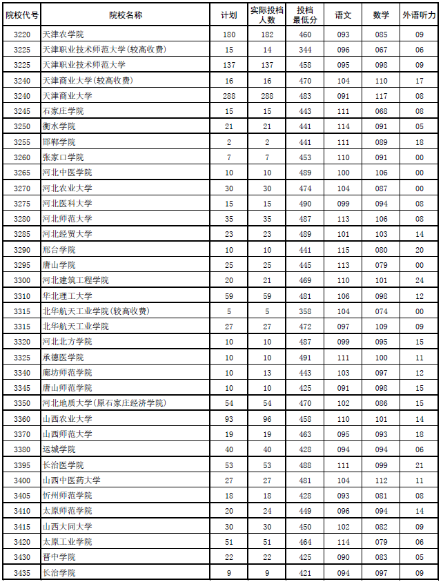 2017年河南本科二批各高校平行投档分数线