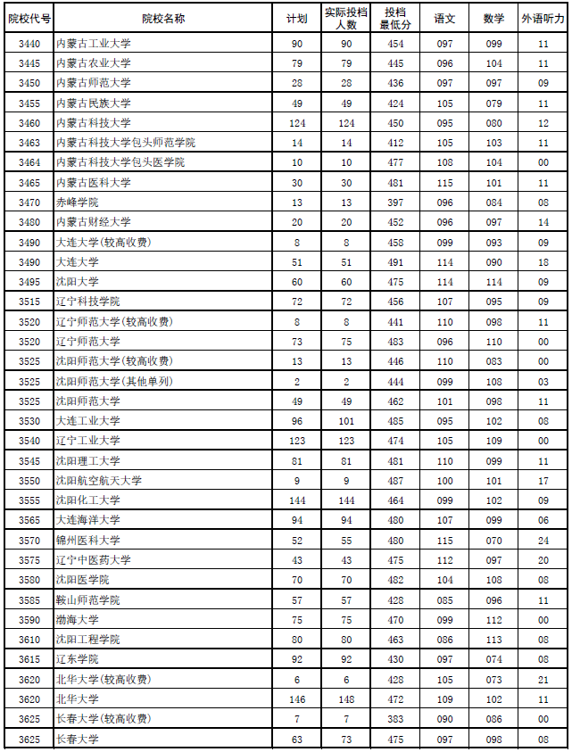 2017年河南本科二批各高校平行投档分数线