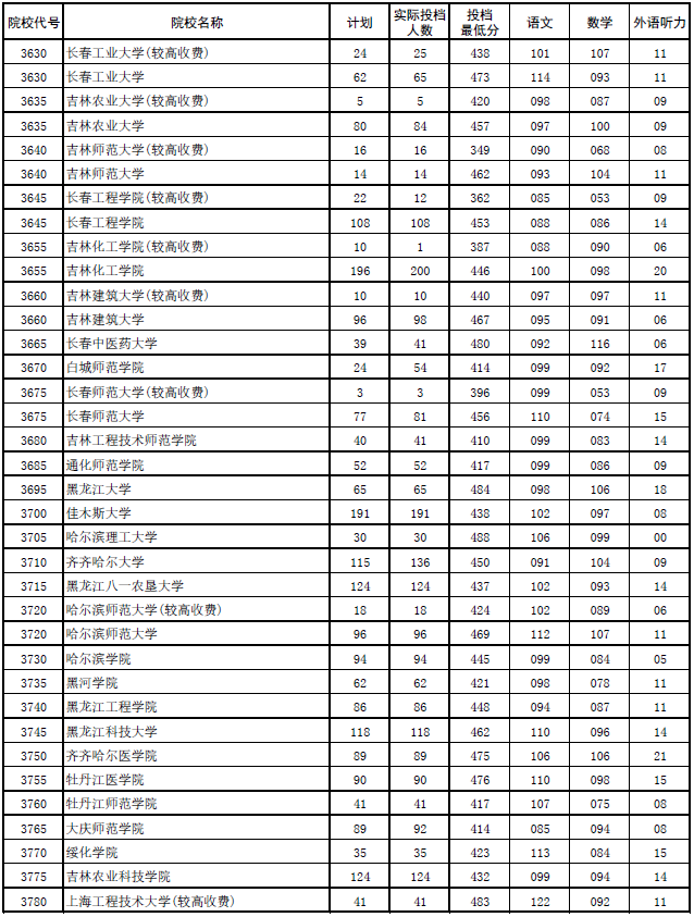 2017年河南本科二批各高校平行投档分数线