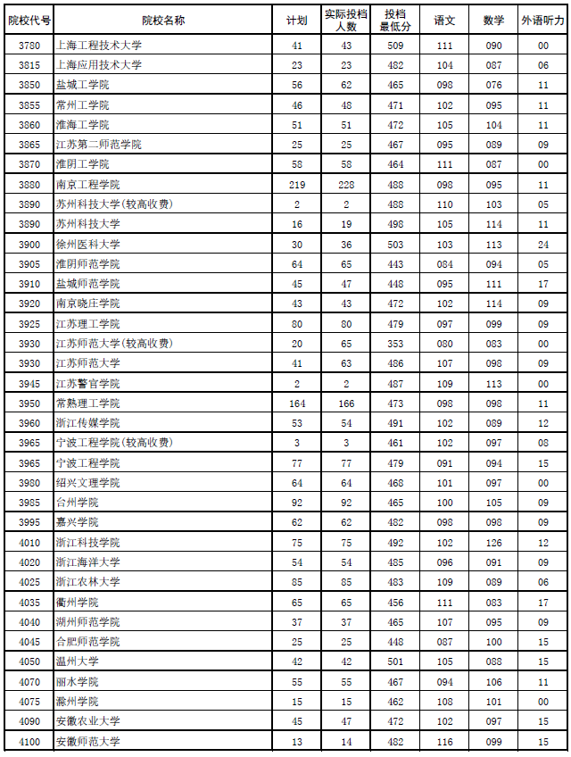 2017年河南本科二批各高校平行投档分数线