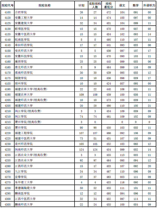 2017年河南本科二批各高校平行投档分数线