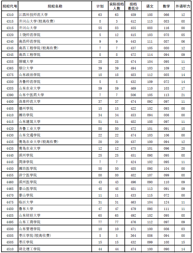 2017年河南本科二批各高校平行投档分数线