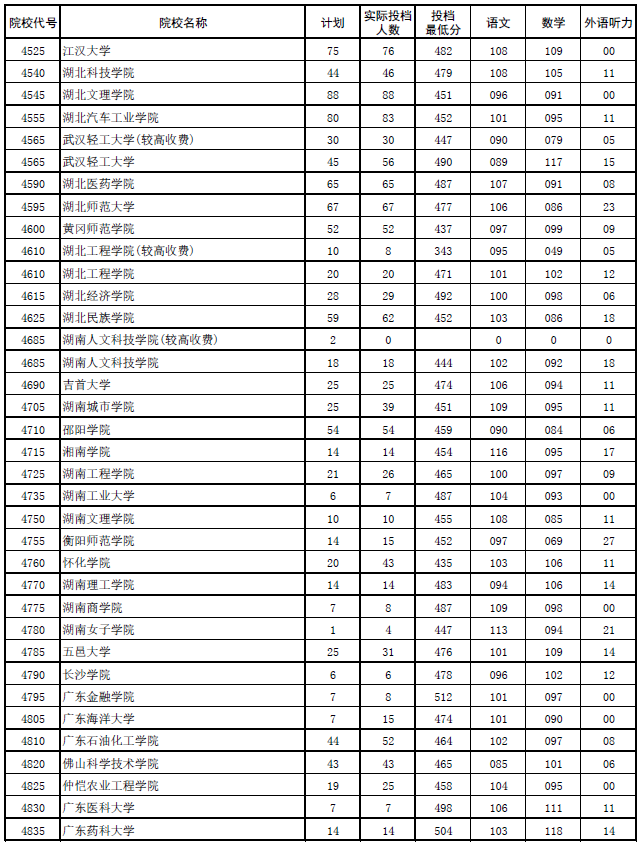 2017年河南本科二批各高校平行投档分数线