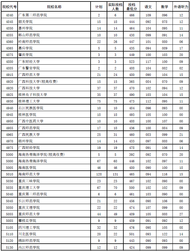 2017年河南本科二批各高校平行投档分数线