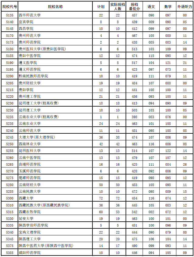 2017年河南本科二批各高校平行投档分数线