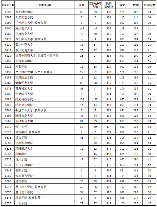 2017年河南本科二批各高校平行投档分数线