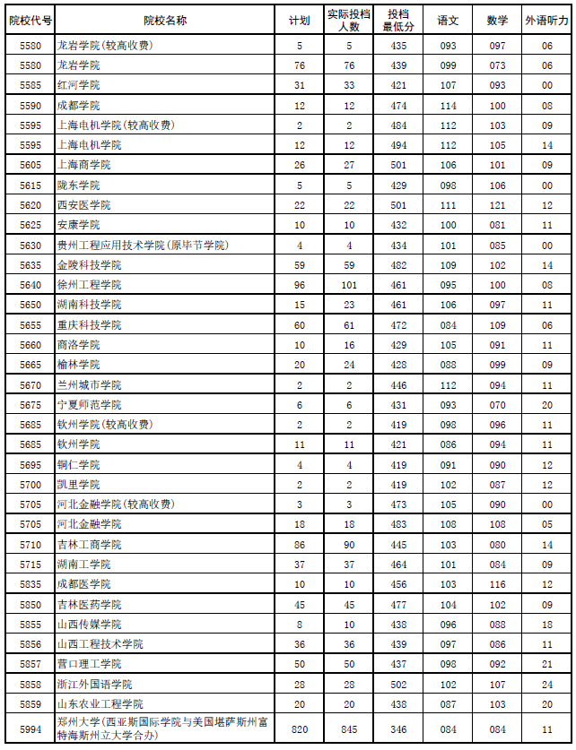 2017年河南本科二批各高校平行投档分数线