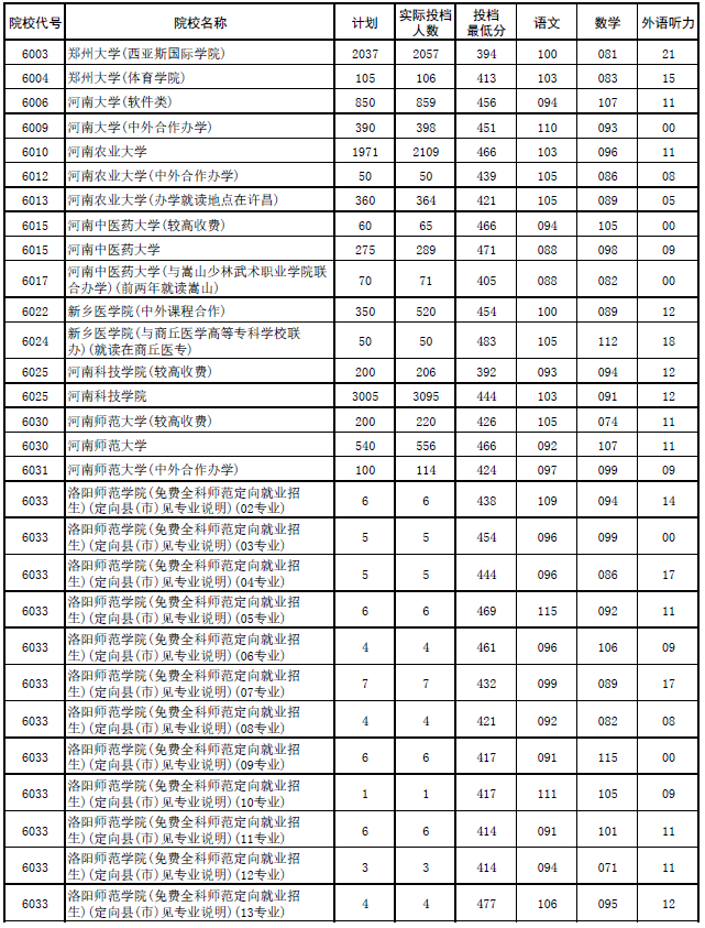 2017年河南本科二批各高校平行投档分数线