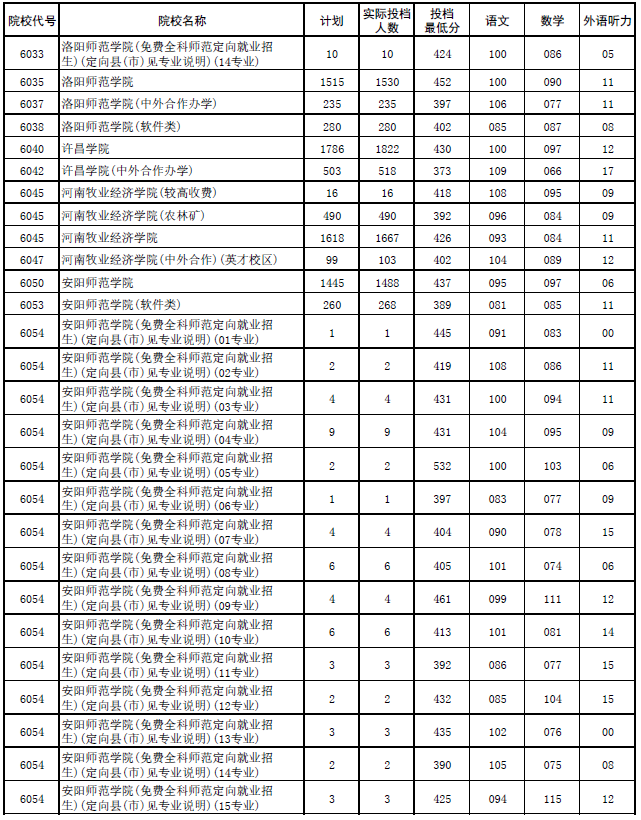 2017年河南本科二批各高校平行投档分数线