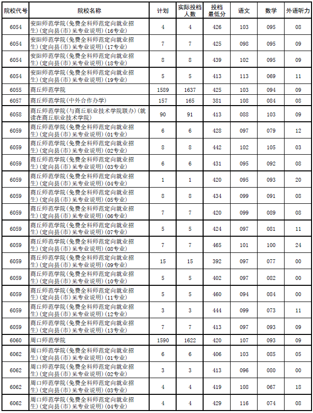 2017年河南本科二批各高校平行投档分数线