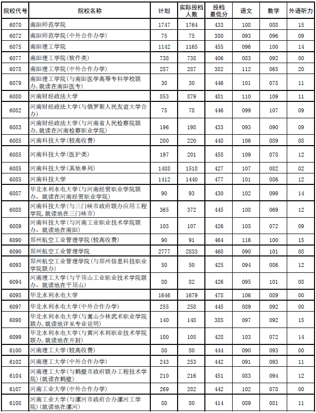 2017年河南本科二批各高校平行投档分数线