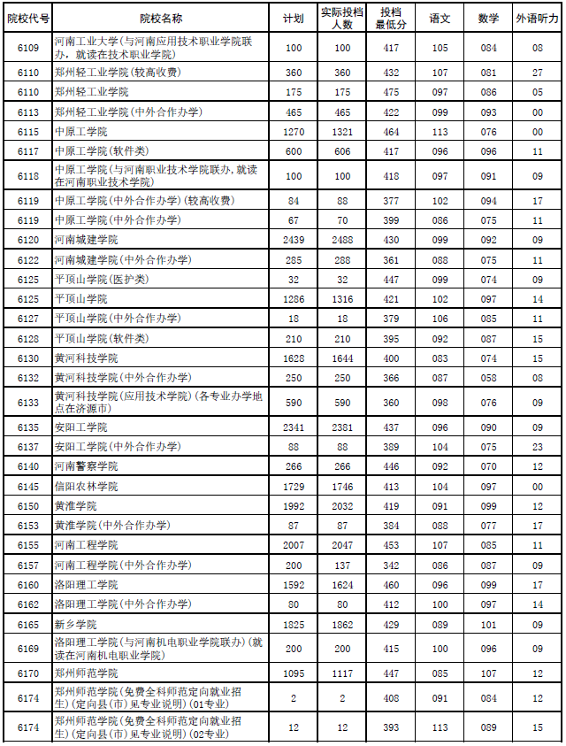 2017年河南本科二批各高校平行投档分数线