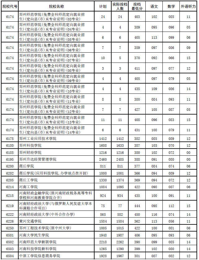 2017年河南本科二批各高校平行投档分数线