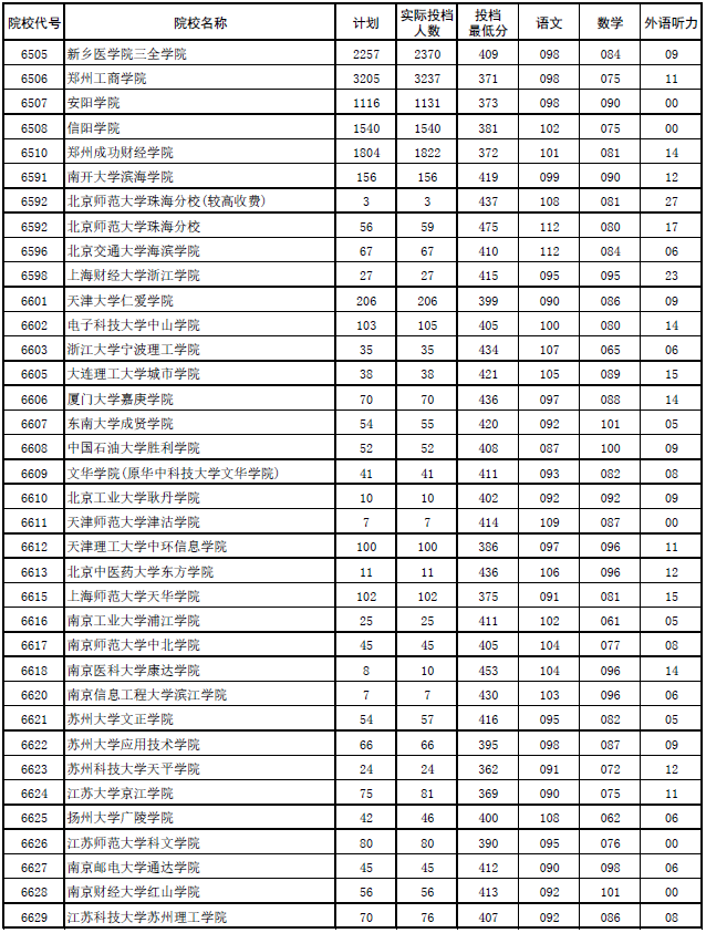 2017年河南本科二批各高校平行投档分数线