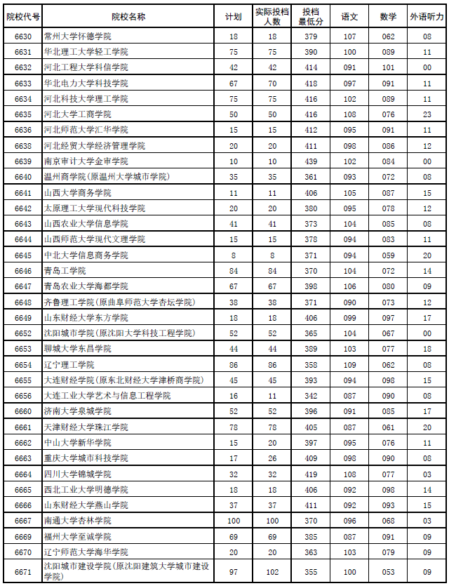 2017年河南本科二批各高校平行投档分数线