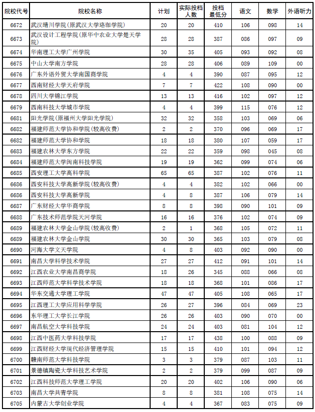 2017年河南本科二批各高校平行投档分数线