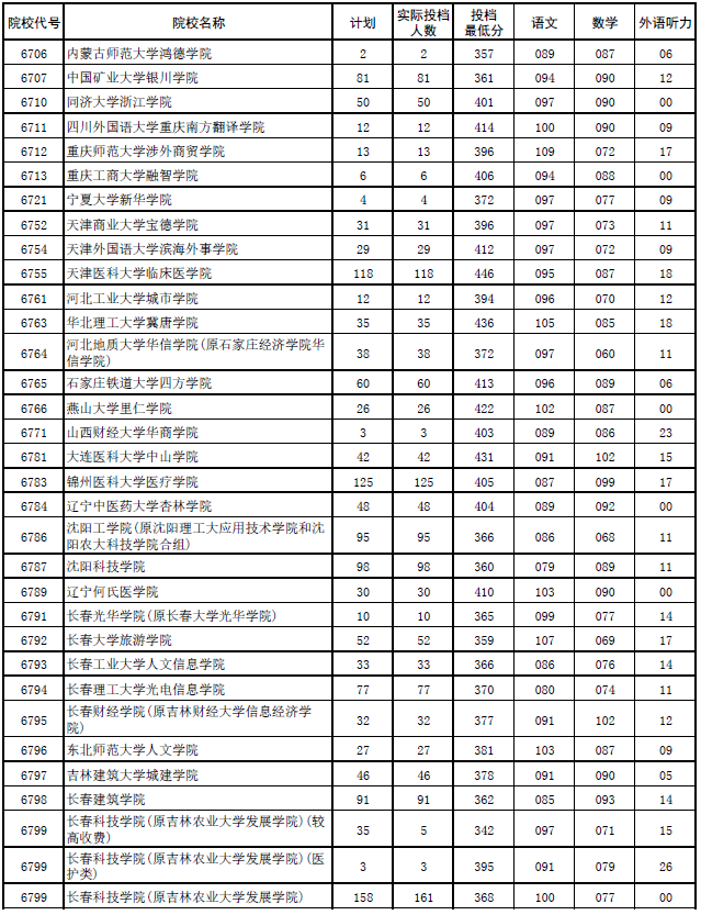 2017年河南本科二批各高校平行投档分数线