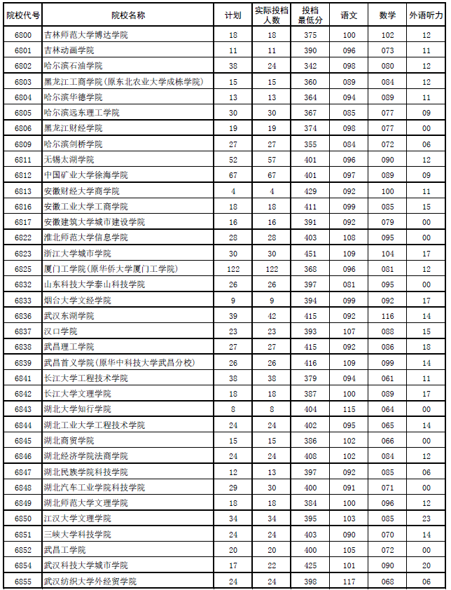 2017年河南本科二批各高校平行投档分数线