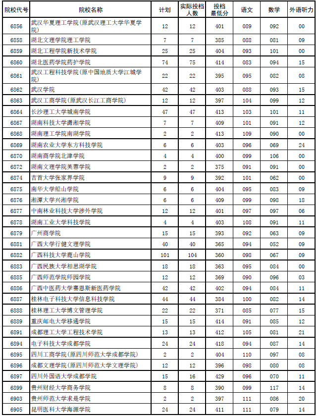 2017年河南本科二批各高校平行投档分数线