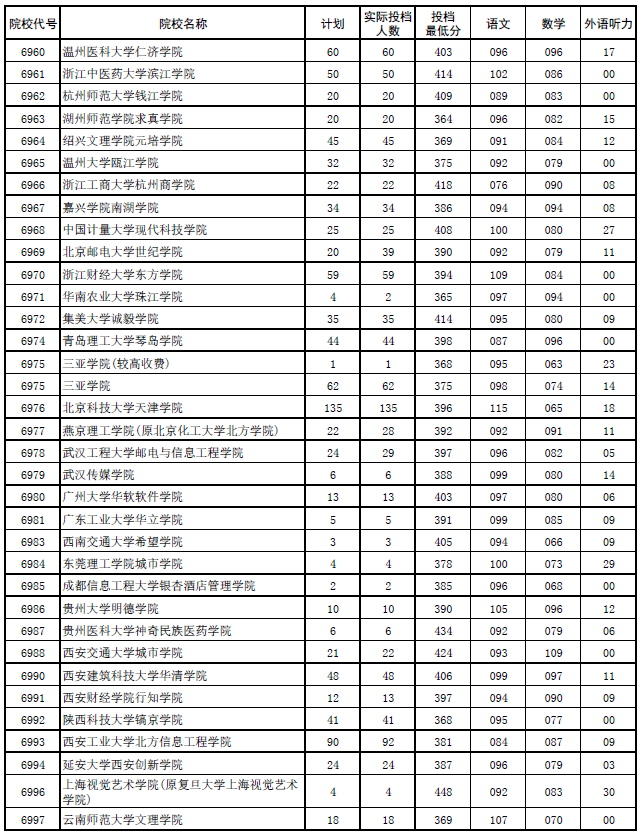 2017年河南本科二批各高校平行投档分数线