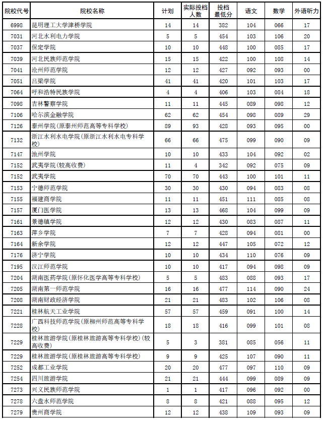 2017年河南本科二批各高校平行投档分数线