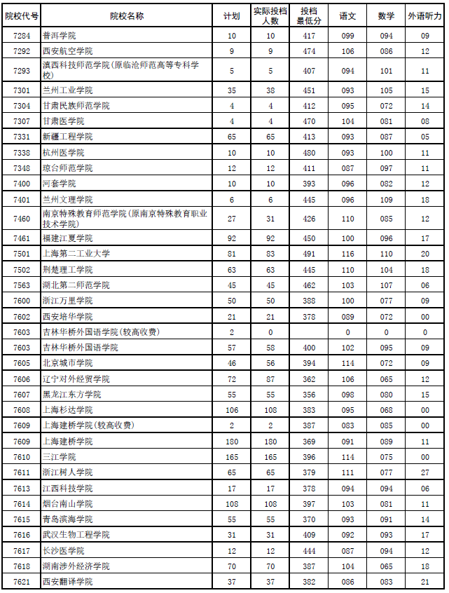 2017年河南本科二批各高校平行投档分数线