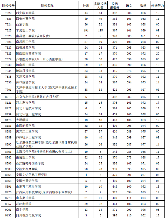 2017年河南本科二批各高校平行投档分数线