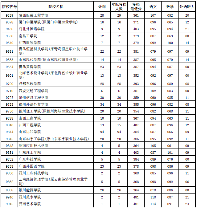 2017年河南本科二批各高校平行投档分数线