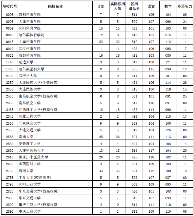 2017年河南本科二批各高校平行投档分数线