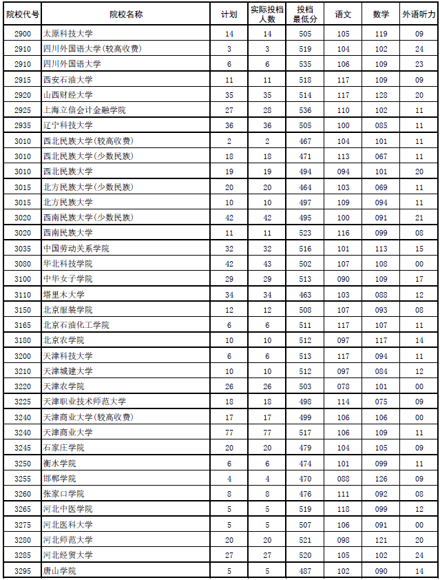 2017年河南本科二批各高校平行投档分数线