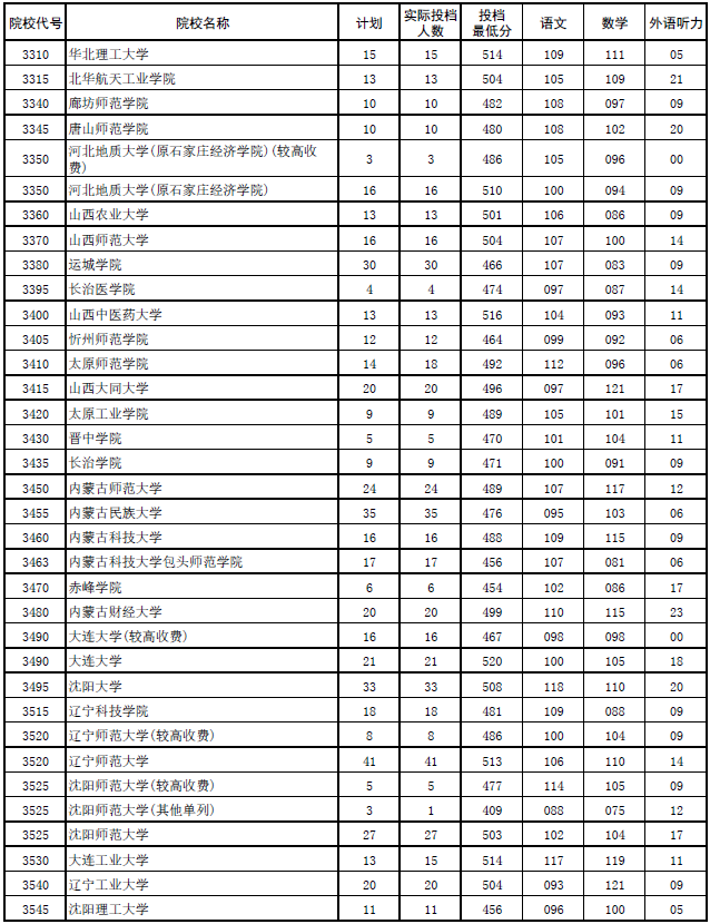 2017年河南本科二批各高校平行投档分数线