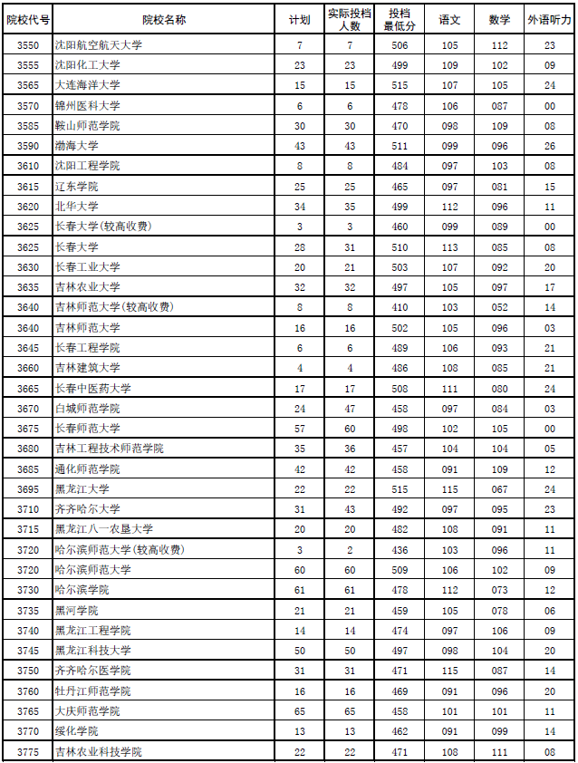 2017年河南本科二批各高校平行投档分数线