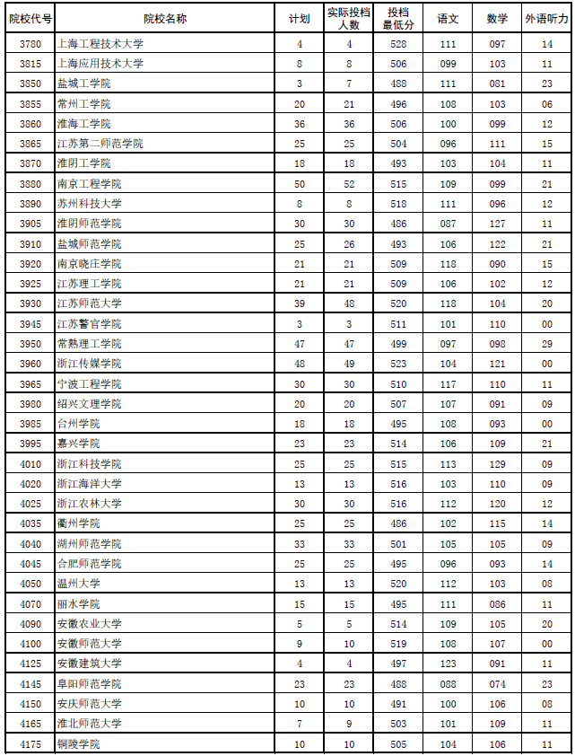 2017年河南本科二批各高校平行投档分数线