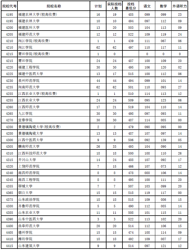 2017年河南本科二批各高校平行投档分数线