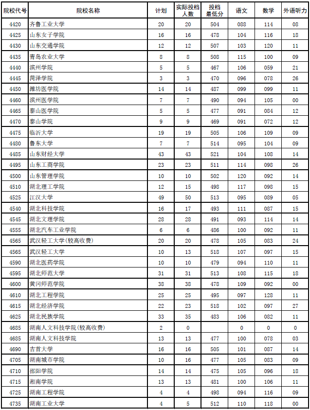 2017年河南本科二批各高校平行投档分数线