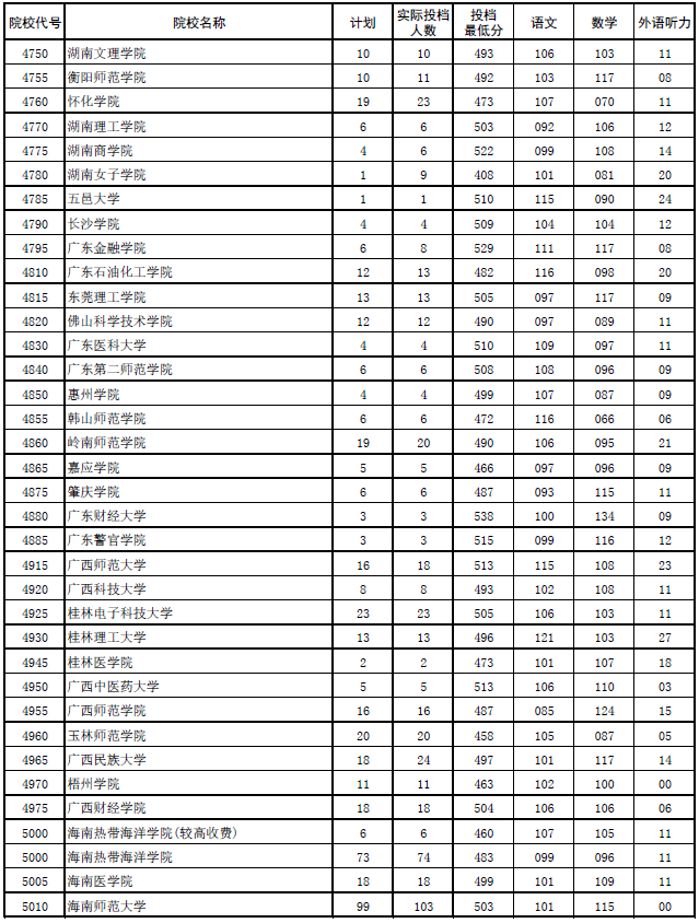 2017年河南本科二批各高校平行投档分数线