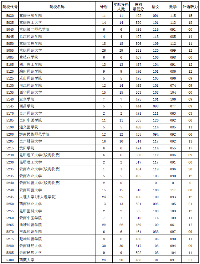 2017年河南本科二批各高校平行投档分数线