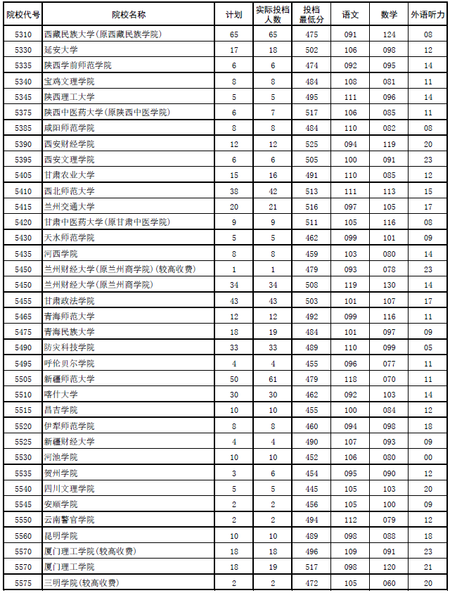 2017年河南本科二批各高校平行投档分数线