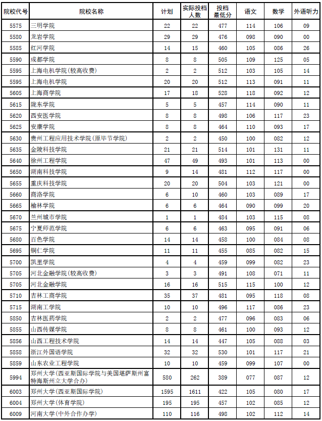 2017年河南本科二批各高校平行投档分数线