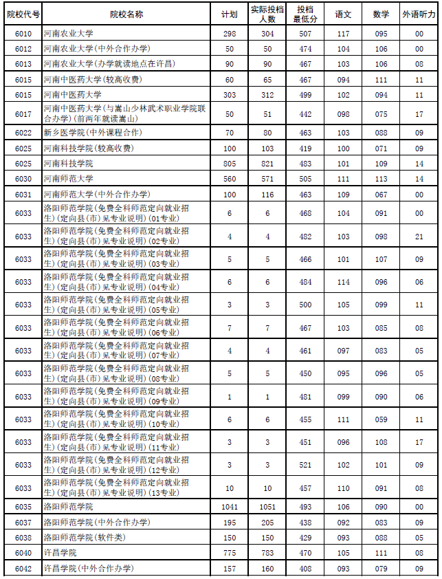 2017年河南本科二批各高校平行投档分数线