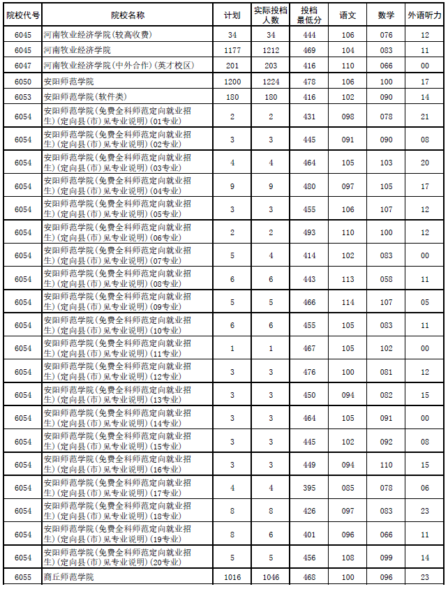 2017年河南本科二批各高校平行投档分数线
