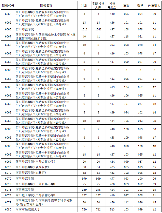 2017年河南本科二批各高校平行投档分数线